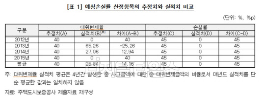 주택도시보증공사가 '주택구입자금보증사업'을 하면서 아파트분양계약자들로부터 보증료를 과도하게 책정해 연간 수백억원의 보증료 수입을 추가로 올리는 것으로 드러났다. <감사원 제공>